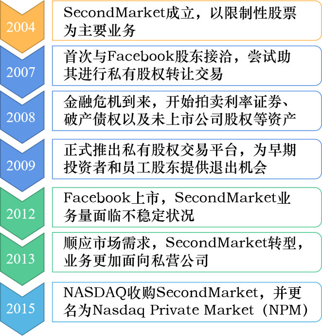 SecondMarket：非上市公司股权线上交往平台